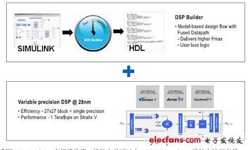 圖 4. 定制定點(diǎn)或者浮點(diǎn)算法 DSP 解決方案