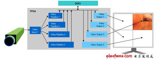 圖 7. 4K視頻格式上轉(zhuǎn)換參考設(shè)計(jì)結(jié)構(gòu)圖