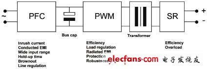 工業(yè)電源的各個(gè)不同級及每級的主要特性 