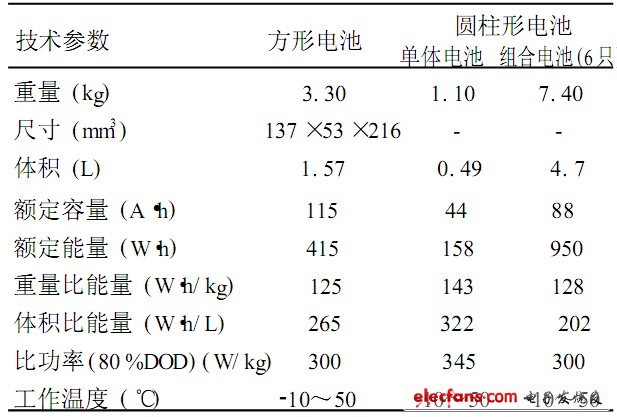 表7 法國(guó)薩弗特公司鋰離子電池主要性能