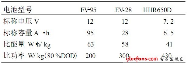 表5 松下公司電動(dòng)車(chē)用MH2Ni 電池主要性能