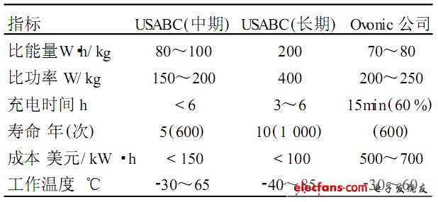 表4 USABC中長(zhǎng)期目標(biāo)及Ovonic 公司MH2Ni 電池性能