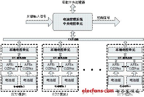 層次化、模塊化的電動(dòng)汽車電池管理系統(tǒng)設(shè)計(jì)