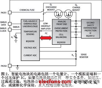 圖2智能電池塊的電路包括一個(gè)電量計(jì)一個(gè)模擬前端和一個(gè)過(guò)壓保護(hù)IC如果電池塊超出任何一種安全條件如過(guò)壓過(guò)流或過(guò)溫電池塊會(huì)暫時(shí)通過(guò)安全MOSFET切斷鋰離子電池芯或燒斷化學(xué)保險(xiǎn)永久性地切斷電池塊