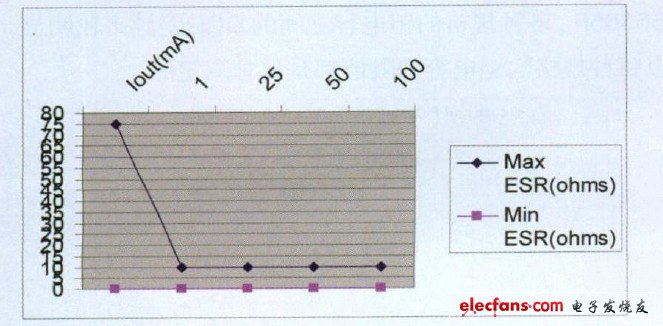 圖2 穩(wěn)定運行的LDO穩(wěn)壓器對ESR的要求