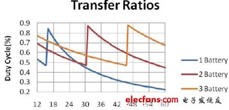 圖4：多個(gè)電池降壓和升壓模式之間的傳遞比