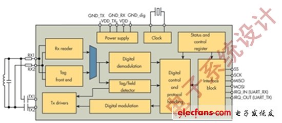 圖5：Melexis MLX90132 NFC收發(fā)器包含125kHz RFID收發(fā)器和13.56MHz NFC收發(fā)器。(電子系統(tǒng)設(shè)計)