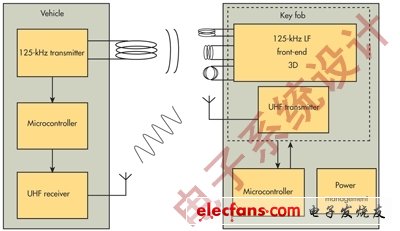 圖3：PKE解決方案可以使用125kHz RFID收發(fā)器來驗證遙控鑰匙并通過UHF鏈路建立通信。(電子系統(tǒng)設(shè)計)