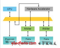 圖3硬件加速實(shí)例
