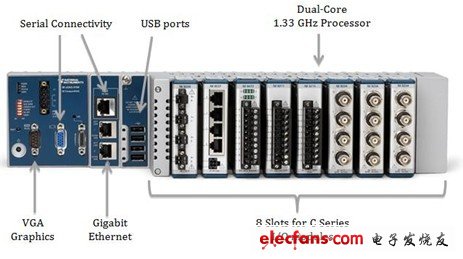 VGA圖形端口、千兆以太網(wǎng)、用于C系列I/O模塊的8個(gè)插槽