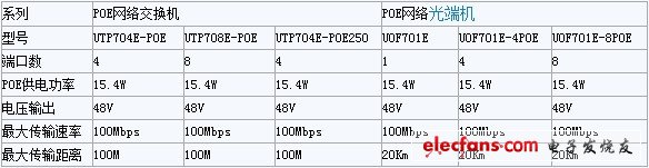 優(yōu)特普POE、EOC產(chǎn)品基本性能參數(shù)