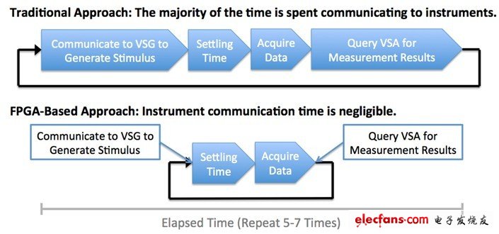 PA測試中，功率級伺服上使用VST可更快地達到所需的輸出功率值