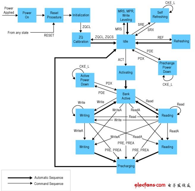 圖1.DDR DRAM芯片“簡化的”狀態(tài)圖顯示了控制器設計人員所面臨的復雜問題