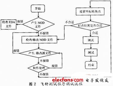 如圖2  測(cè)試調(diào)試流程通常