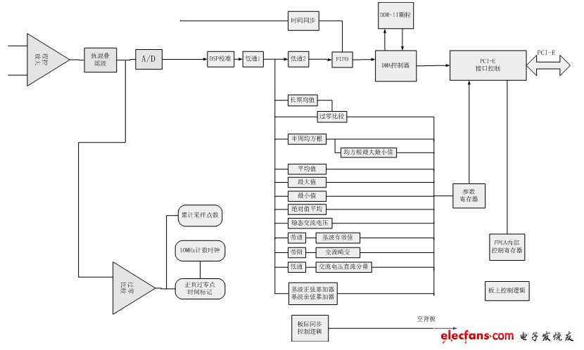 圖3 CPCI 電源數(shù)據(jù)采集卡功能框圖。