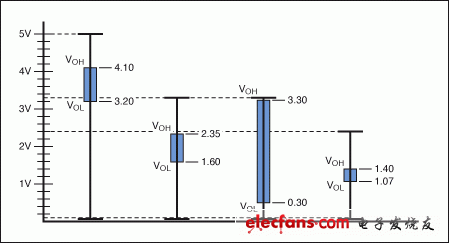 LVDS的信號強度和幅度