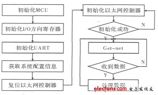 圖3 網(wǎng)絡(luò)接口軟件流程圖
