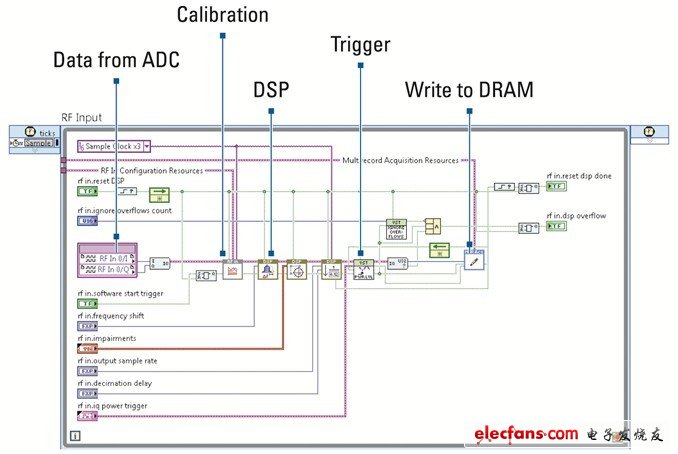 該LabVIEW 2012框圖展示了VST信號(hào)鏈的每一部分，從信號(hào)采集到校準(zhǔn)，再到數(shù)字信號(hào)處理（DSP）及存儲(chǔ)于內(nèi)存中