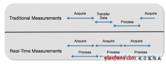 使用軟件設(shè)計(jì)儀器，用戶可以連續(xù)采集數(shù)據(jù)并執(zhí)行測試（定期采樣測試結(jié)果），而無需停止采集過程來傳輸信息。