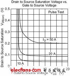 圖4 瑞薩2SK3418的Vgs電壓和Vds電壓的關(guān)系圖