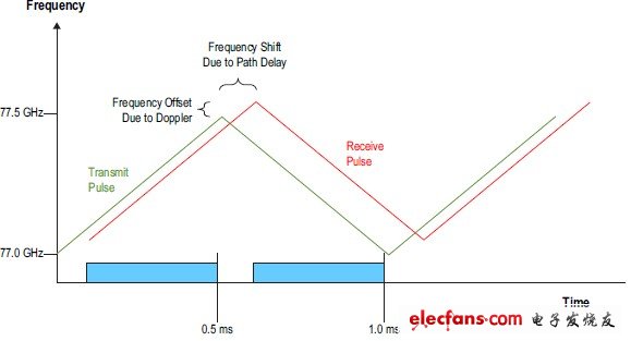 圖4. 多普勒頻率探測(cè)
