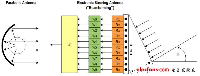 圖8. 電動(dòng)轉(zhuǎn)向天線