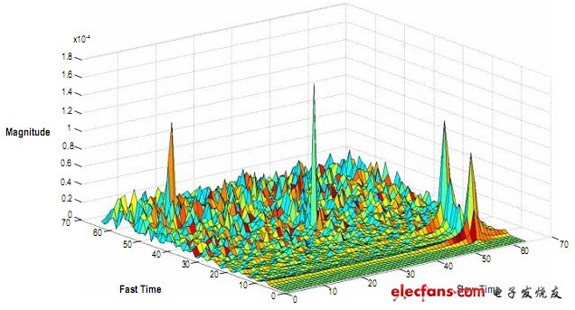 　圖9. 浮點(diǎn)脈沖多普勒目標(biāo)探測
