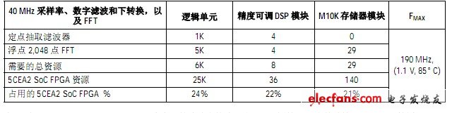 表2. 在Altera Cyclone V SoC FPGA 中實(shí)現(xiàn)CWFM 雷達(dá)