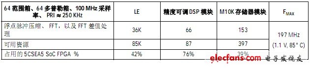 表3. 在Altera Cyclone V SoC FPGA 中實(shí)現(xiàn)的脈沖多普勒雷達(dá)（64 范圍箱、64 多普勒箱、100 MHz 采樣率、PRI 250 KHz）