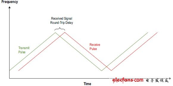 圖1.CWFM 發(fā)送和接收波形