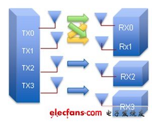 MU-MIMO屬于802.11ac的特有概念，可允許多個(gè)接收器