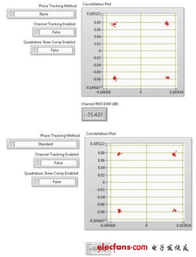 上圖顯示了80 MHz 802.11ac信號(hào)進(jìn)行相位跟蹤對(duì)EVM數(shù)的影響。該圖表在256-QAM信號(hào)圖中僅顯示了4個(gè)符號(hào)