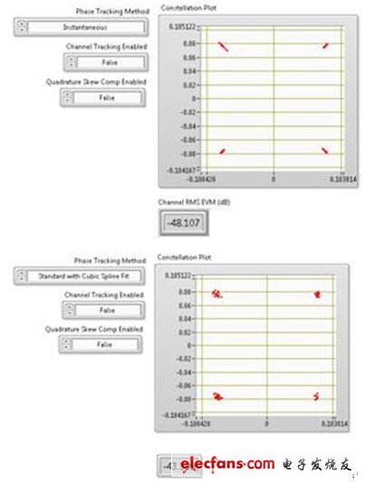 上圖顯示了80 MHz 802.11ac信號(hào)進(jìn)行相位跟蹤對(duì)EVM數(shù)的影響。該圖表在256-QAM信號(hào)圖中僅顯示了4個(gè)符號(hào)