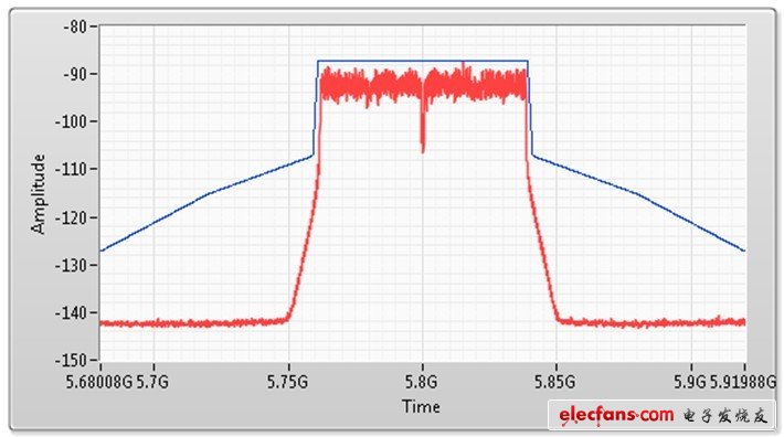 80 MHz 802.11ac信號(hào)的頻譜屏蔽測(cè)量