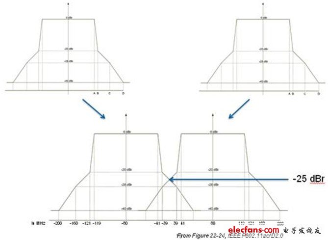 80+80 802.11ac信號(hào)的頻譜屏蔽測(cè)量