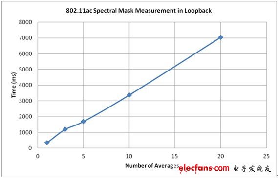 顯示了在802.11ac中使用不同平均數(shù)執(zhí)行EVM和頻譜屏蔽測(cè)試所需的測(cè)試時(shí)間