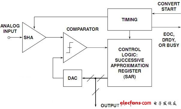 基本逐次逼近模數(shù)轉(zhuǎn)換器
