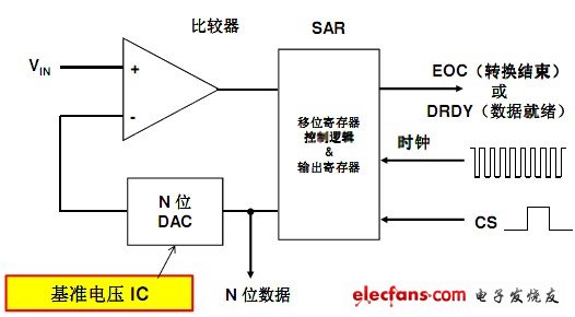 逐次逼近型模數(shù)轉換器