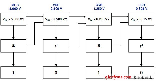 逐次逼近的工作原理