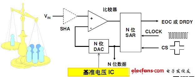 轉換技術類似于利用一個天平將一個樣本與一系列重量經(jīng)過校準的測試樣本進行比較
