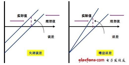 增益誤差和失調(diào)誤差