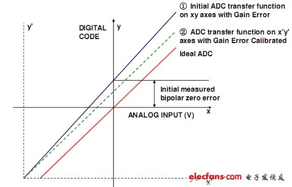 雙極性ADC直流偏移校正方法1