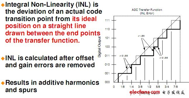 直流指標(biāo)（積分非線性誤差I(lǐng)NL）