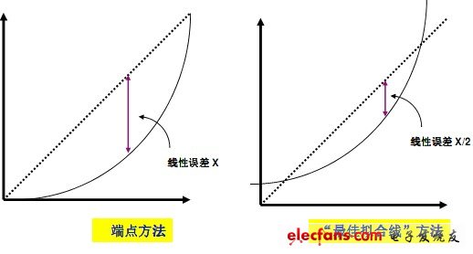 　　積分非線性：積分非線性（INL）等同于相對精度，類似于運(yùn)算放大器非線性。