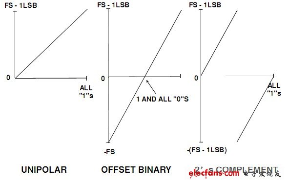 單極性和雙極性轉(zhuǎn)換器的碼制