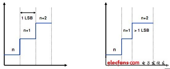 　　對于理想轉(zhuǎn)換器，碼躍遷寬度為1LSB；實(shí)際情況下；由于存在調(diào)整誤差，躍遷大于或小于1LSB；這就是DNL。ADC也稱有“失碼”。