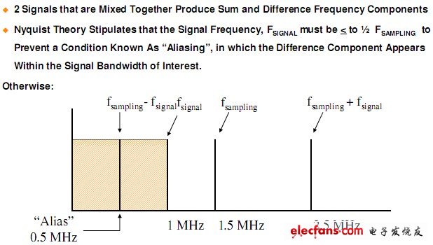 奈斯特帶寬和混疊