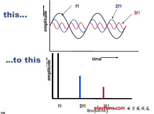 快速傅立葉變換