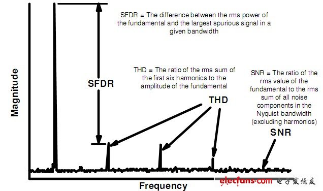 無雜散自由動態(tài)范圍，總諧波失真和信噪比