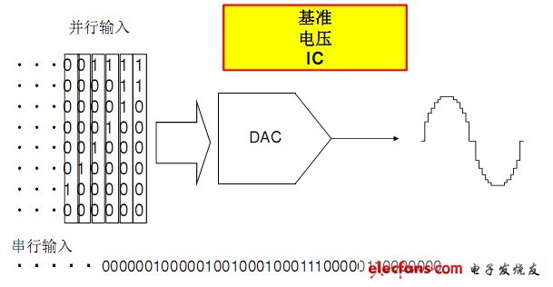 數(shù)模轉(zhuǎn)換器（DAC）：又稱數(shù)模轉(zhuǎn)換器、DA轉(zhuǎn)換器或DAC。其輸入信號為數(shù)字信號，輸出信號為連續(xù)的模擬信號。